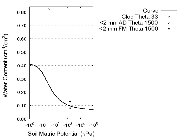 Soil Water Retention Curve