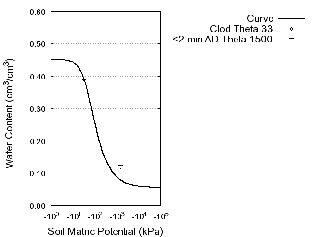 Soil Water Retention Curve