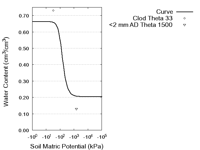 Soil Water Retention Curve