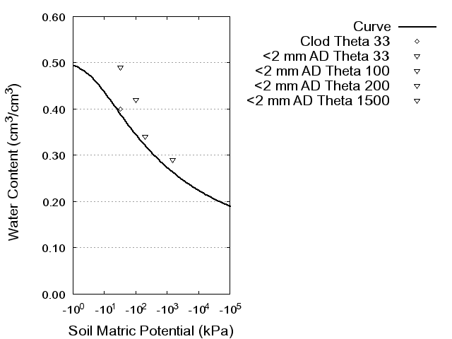 Soil Water Retention Curve