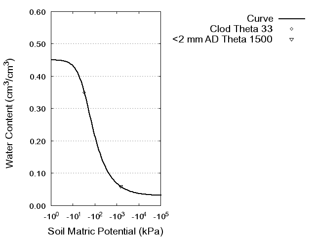 Soil Water Retention Curve