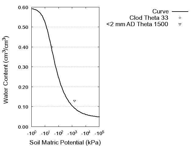 Soil Water Retention Curve