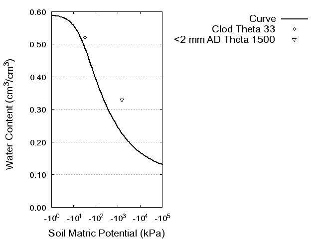 Soil Water Retention Curve