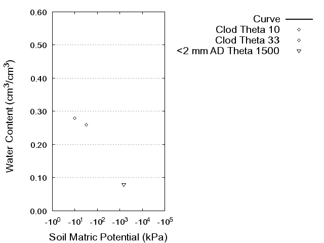 Soil Water Retention Curve