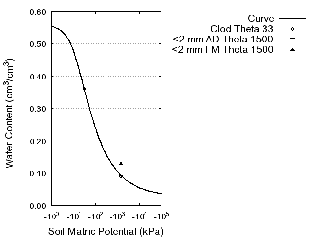 Soil Water Retention Curve