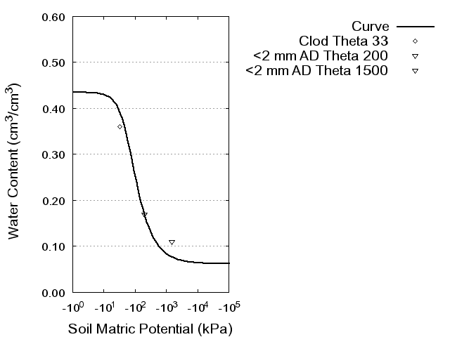 Soil Water Retention Curve