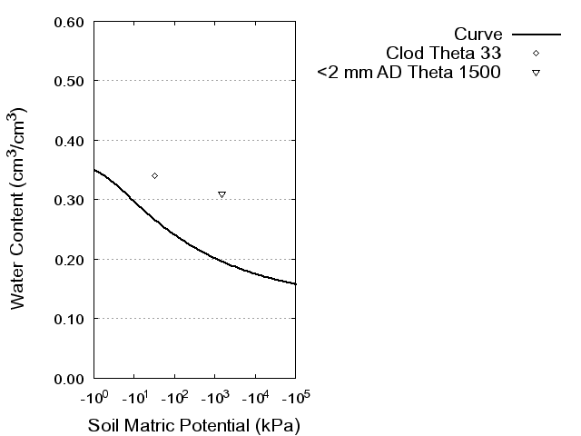 Soil Water Retention Curve