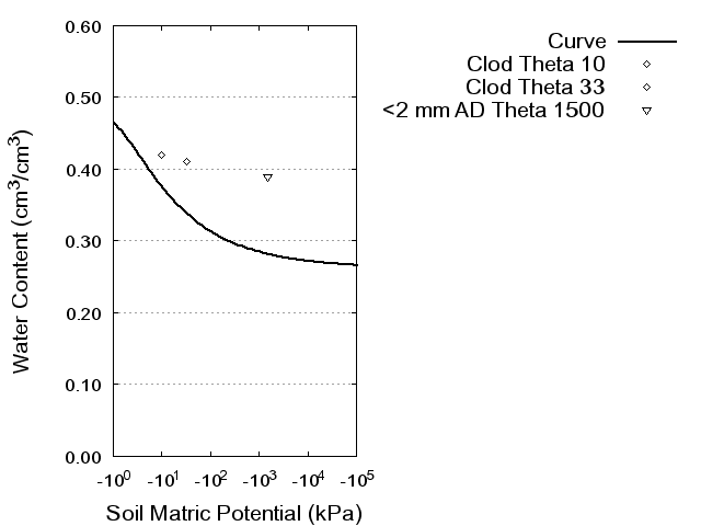 Soil Water Retention Curve