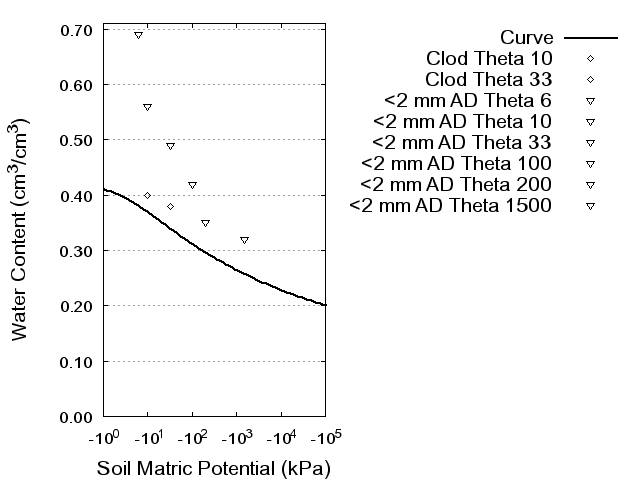 Soil Water Retention Curve