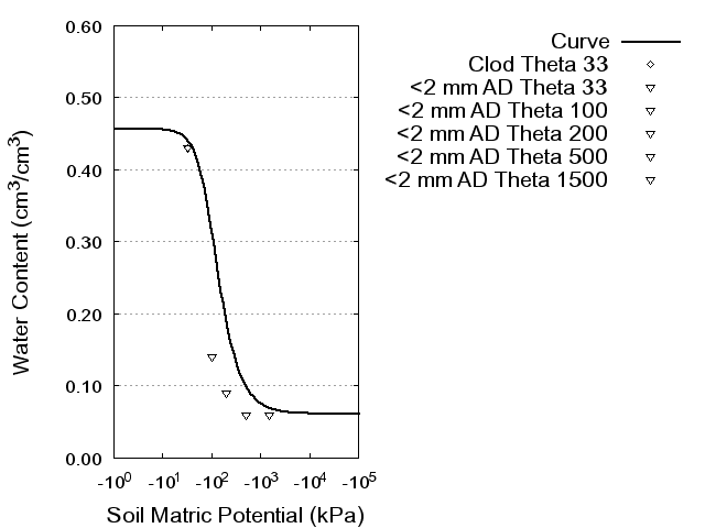 Soil Water Retention Curve