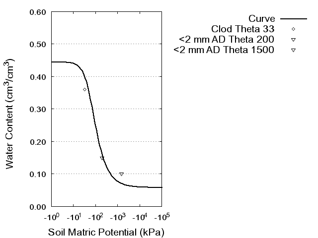 Soil Water Retention Curve