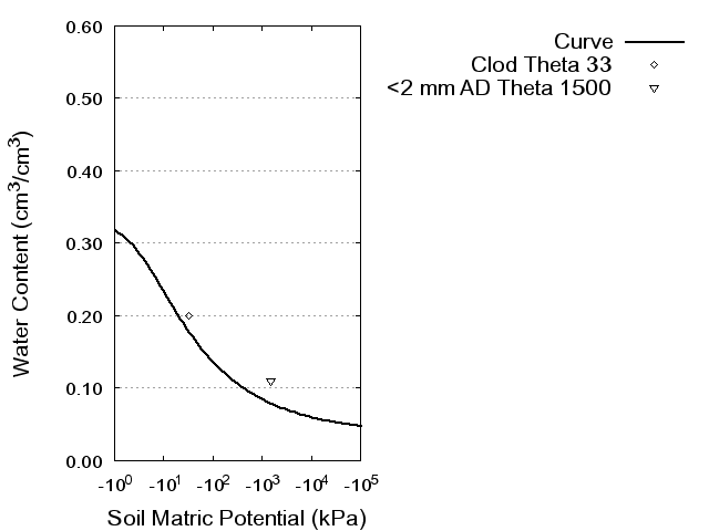 Soil Water Retention Curve