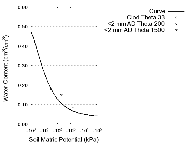 Soil Water Retention Curve