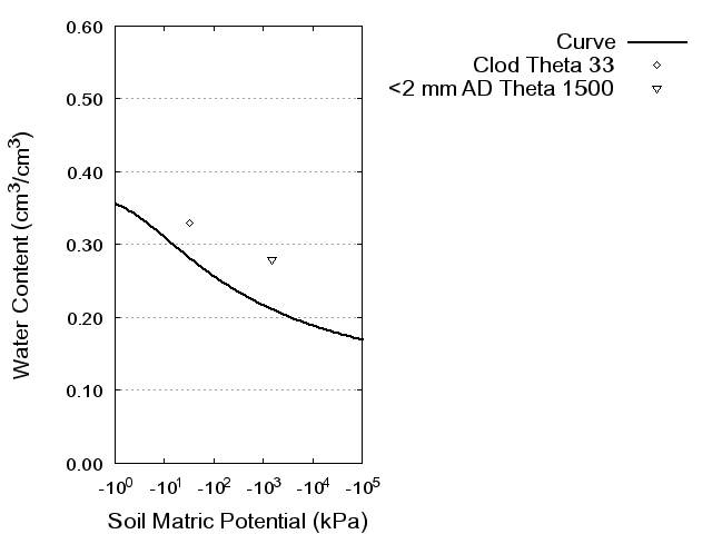 Soil Water Retention Curve