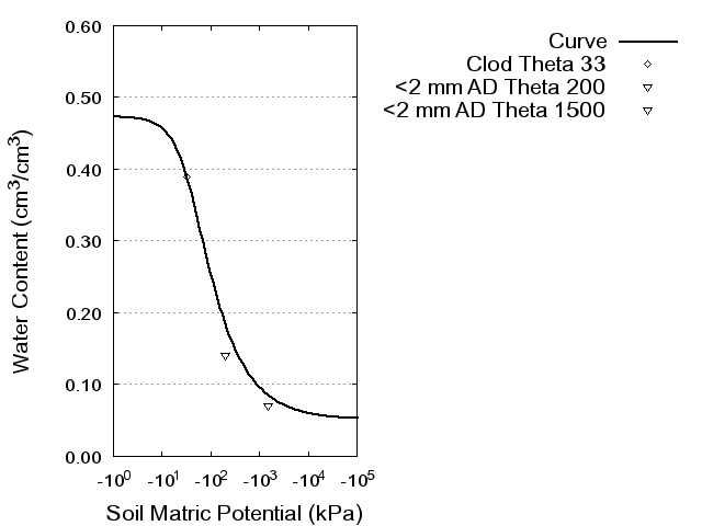 Soil Water Retention Curve