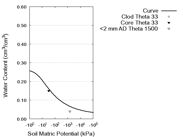 Soil Water Retention Curve