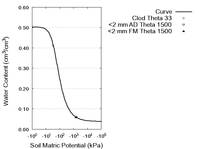 Soil Water Retention Curve