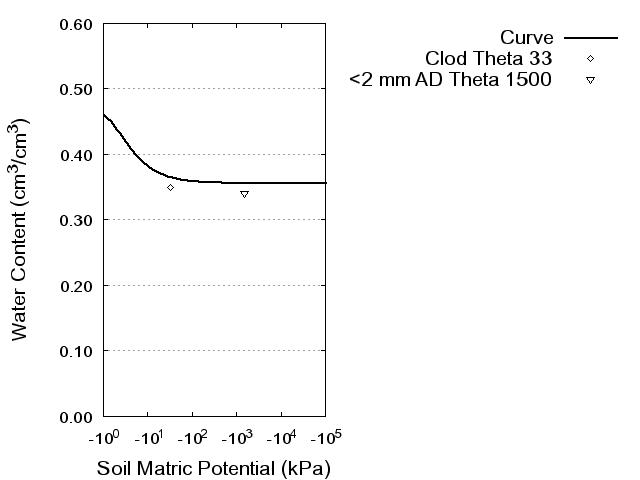 Soil Water Retention Curve