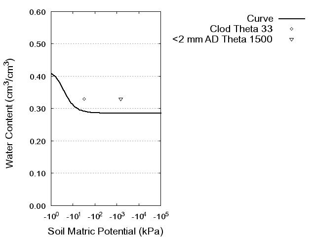 Soil Water Retention Curve