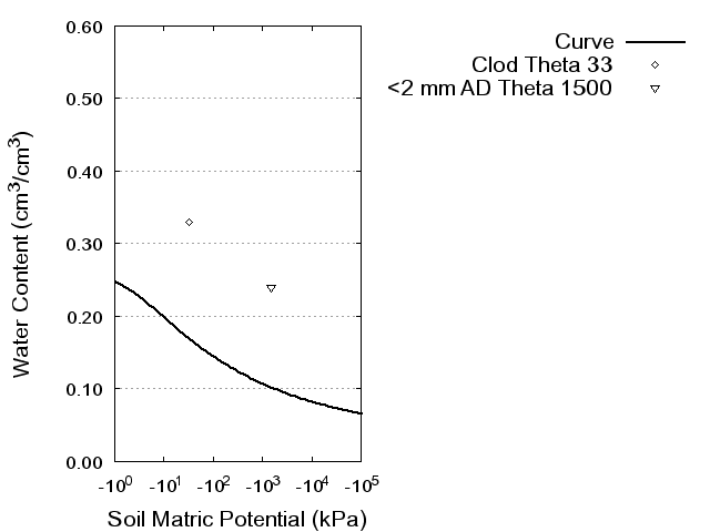 Soil Water Retention Curve