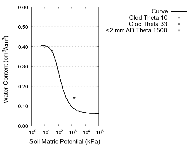 Soil Water Retention Curve