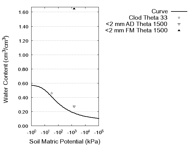 Soil Water Retention Curve