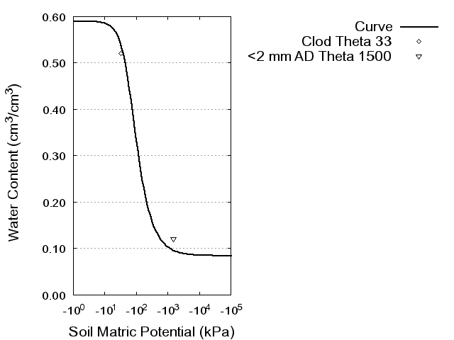 Soil Water Retention Curve