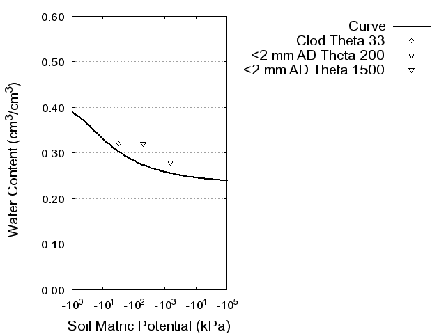 Soil Water Retention Curve