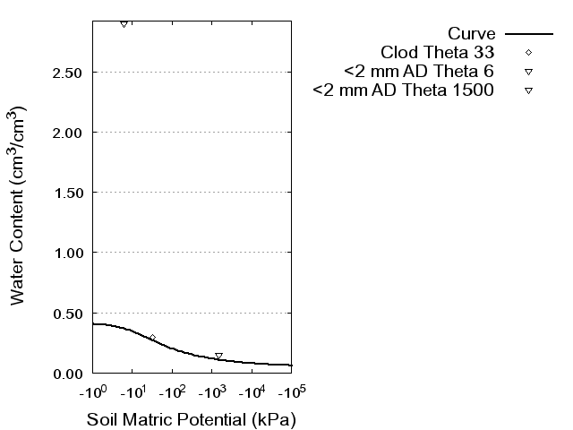 Soil Water Retention Curve