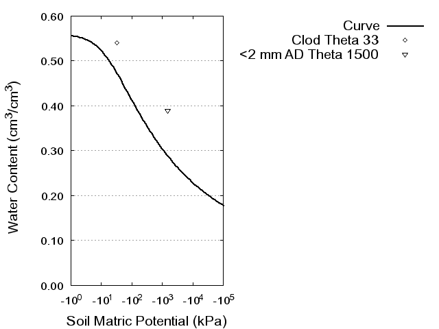 Soil Water Retention Curve