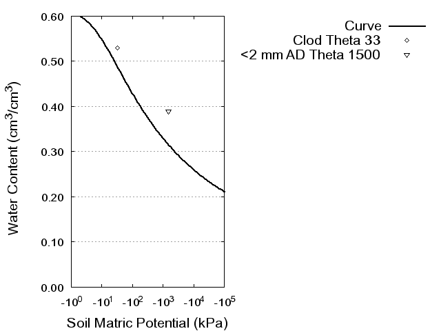 Soil Water Retention Curve