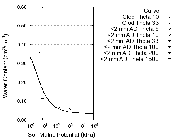 Soil Water Retention Curve