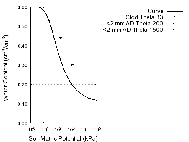 Soil Water Retention Curve