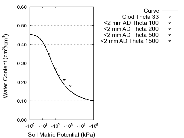 Soil Water Retention Curve