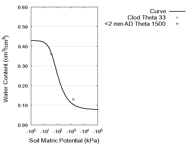 Soil Water Retention Curve