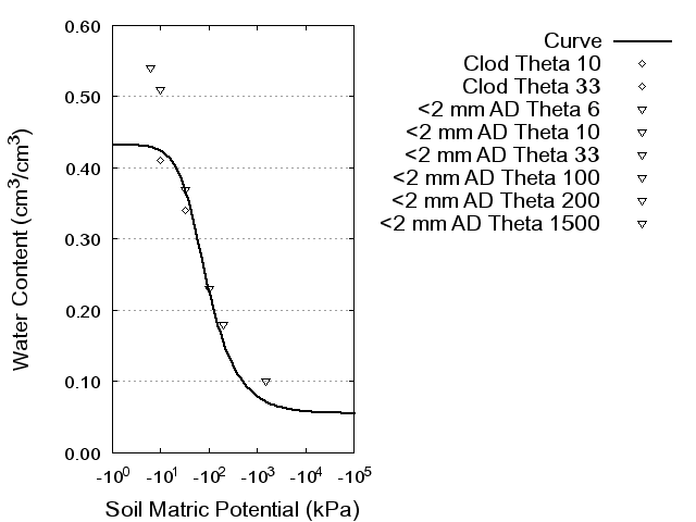 Soil Water Retention Curve