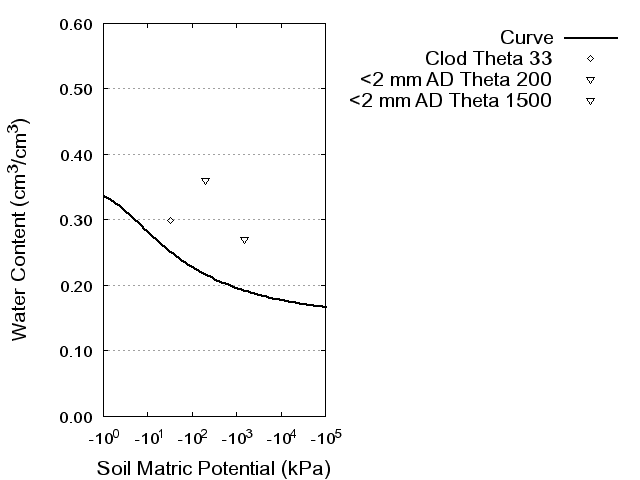 Soil Water Retention Curve