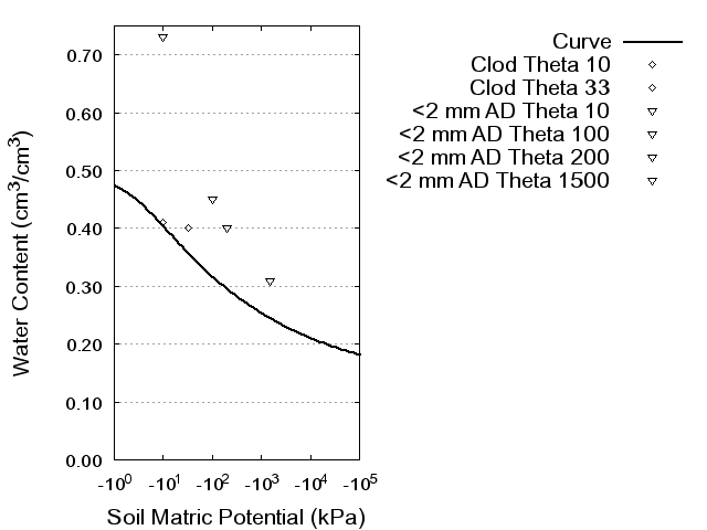 Soil Water Retention Curve