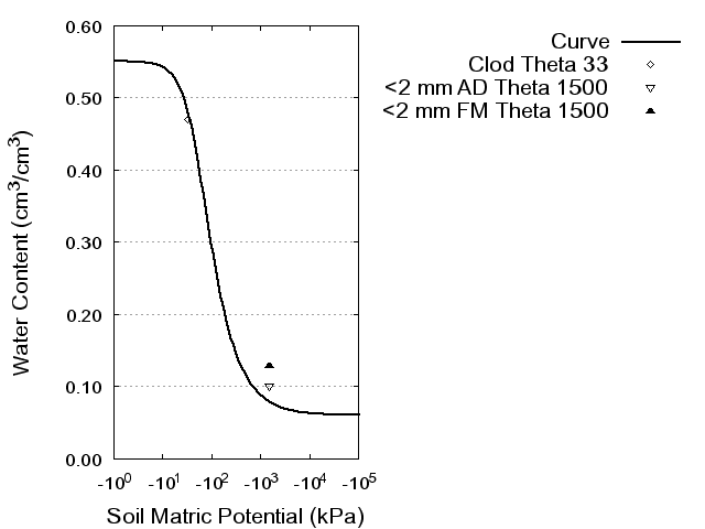 Soil Water Retention Curve