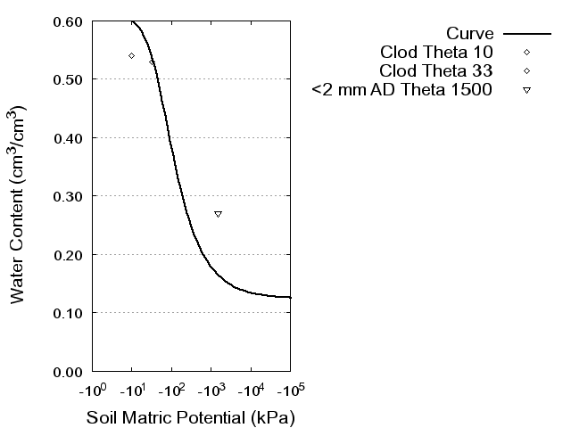 Soil Water Retention Curve