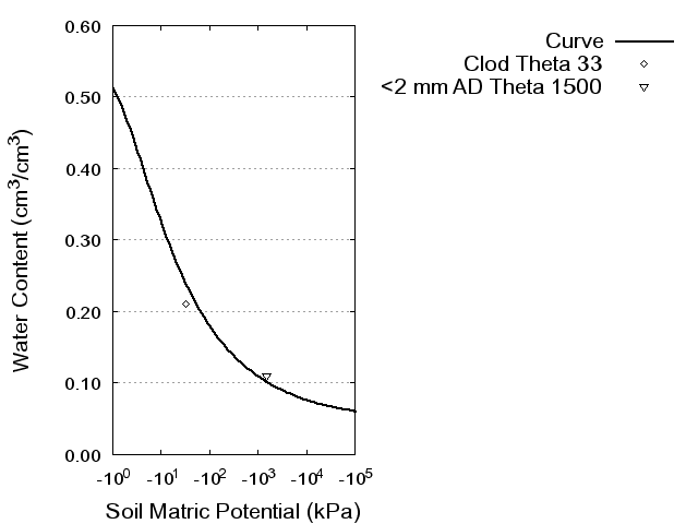 Soil Water Retention Curve