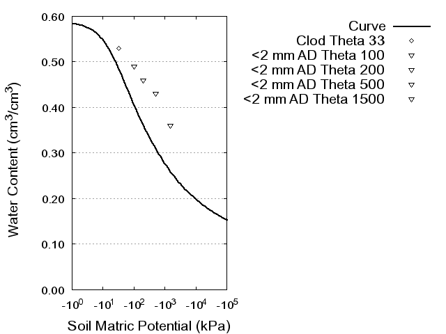 Soil Water Retention Curve