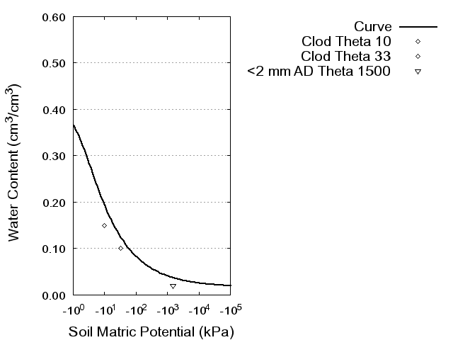 Soil Water Retention Curve