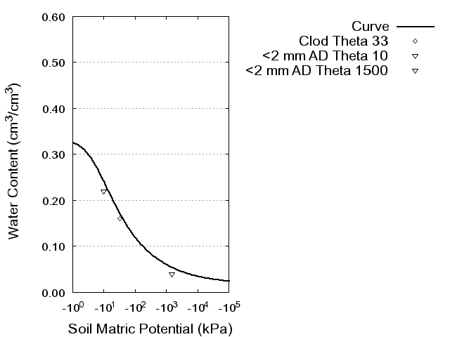 Soil Water Retention Curve