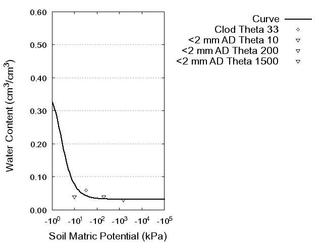 Soil Water Retention Curve