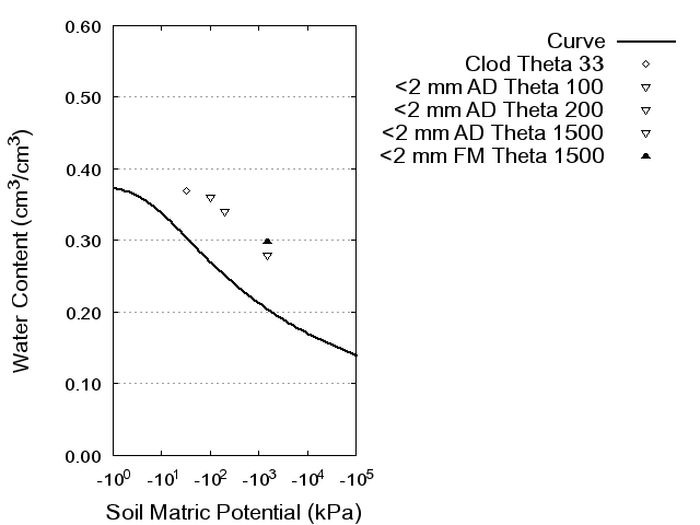 Soil Water Retention Curve