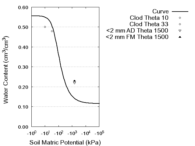 Soil Water Retention Curve