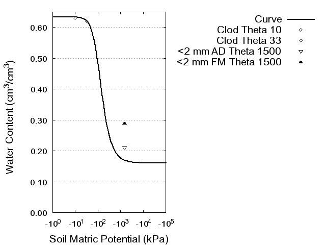 Soil Water Retention Curve