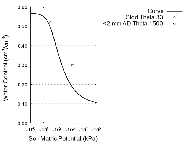 Soil Water Retention Curve