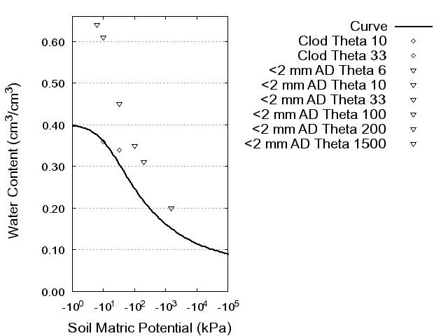 Soil Water Retention Curve